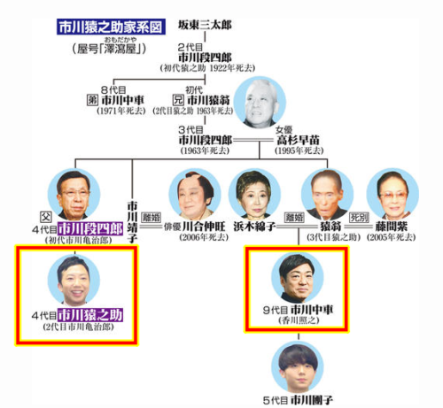 市川猿之助　香川照之　関係　不仲　噂　父・市川猿扇　離婚　絶縁状態